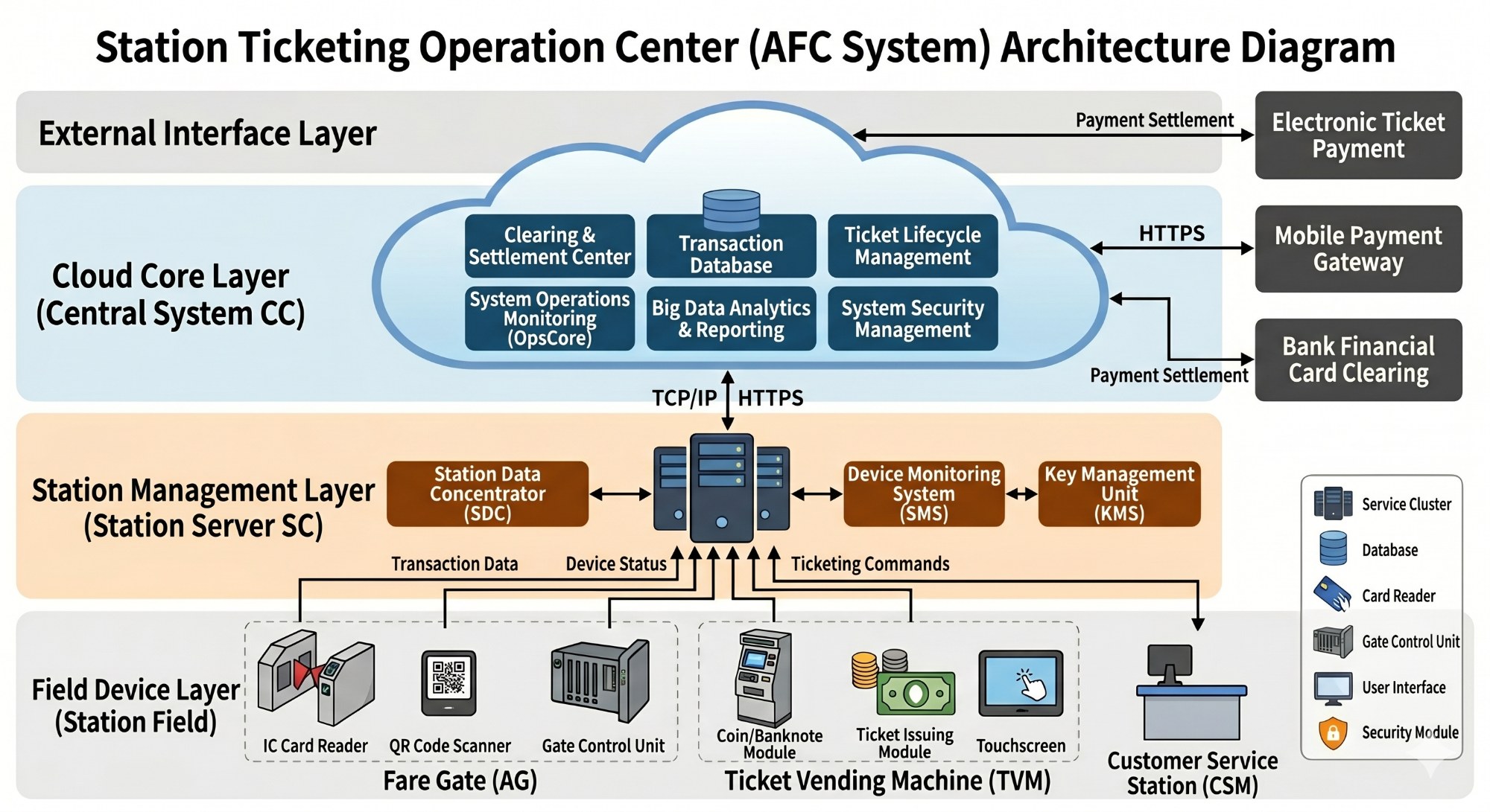 AFC back-end ticketing core — architecture