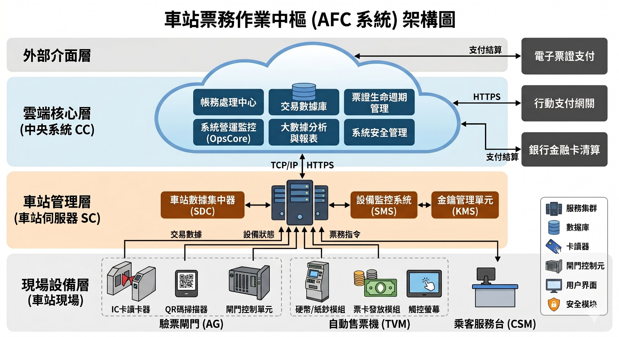 AFC 後端票務核心 — 系統架構